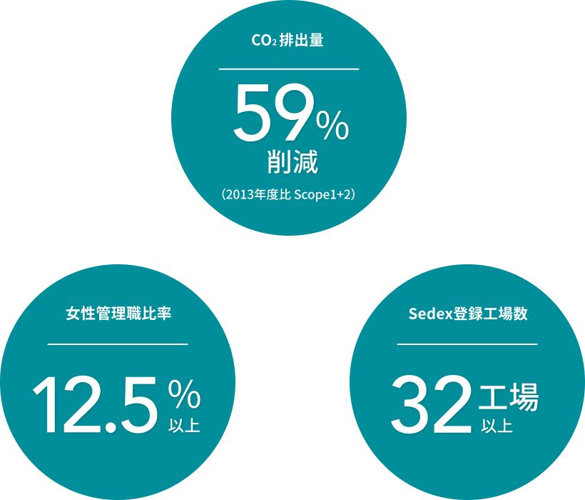 CO2排出量:59%削減(2013年度比 Scope1+2)、女性管理職比率:12.5%以上、Sedex登録工場:32工場以上