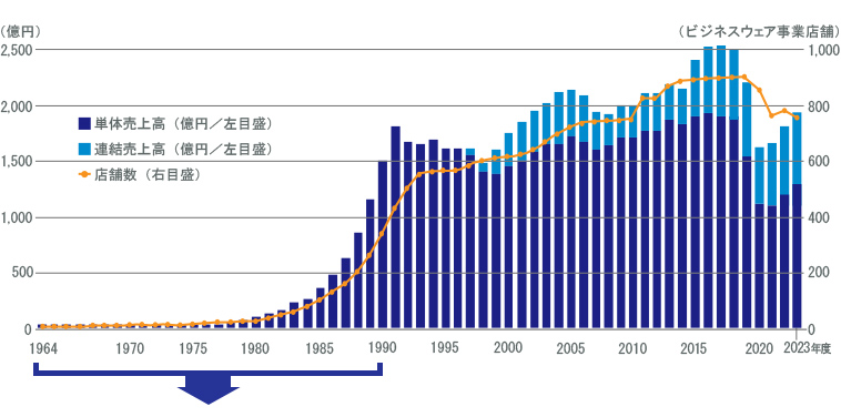 沿革　1964-1990