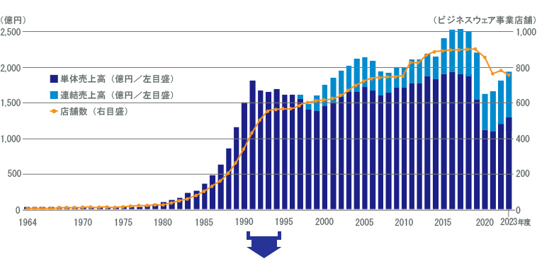 沿革　1991-1995