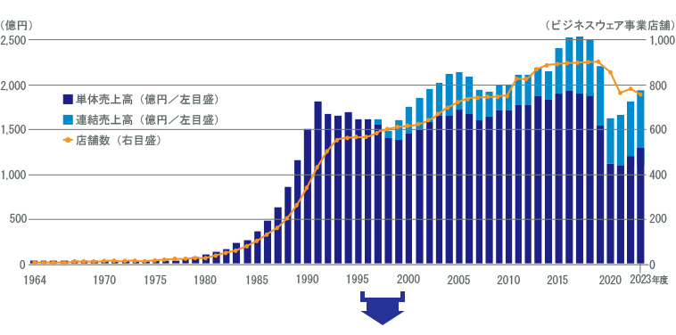 沿革　1996-2000