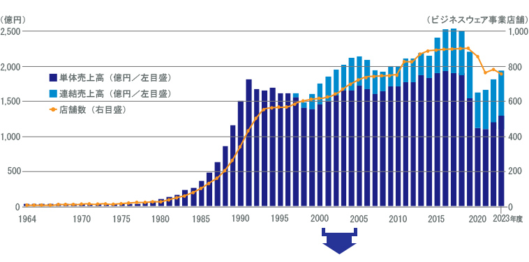 沿革　2001-2005