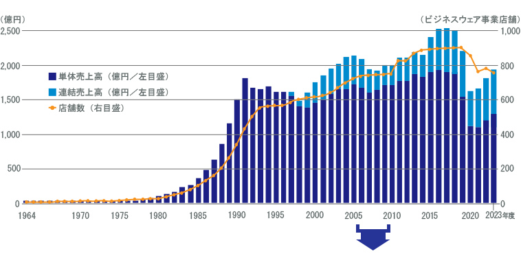 沿革　2006-2010