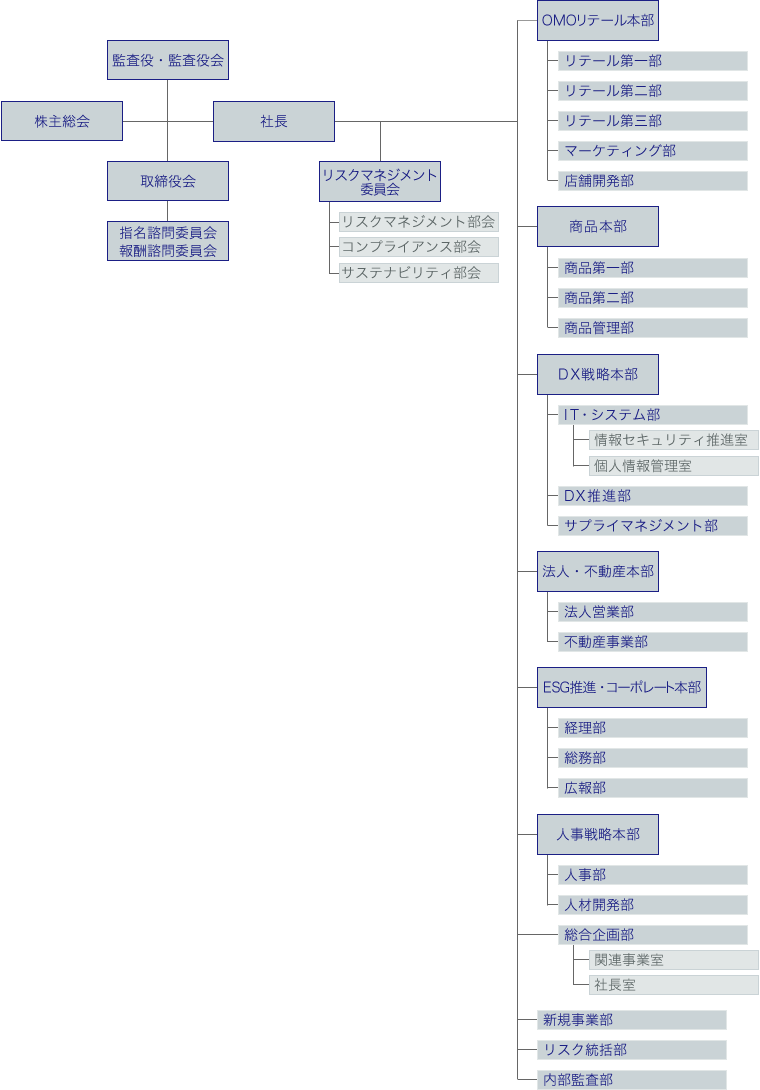 組織図