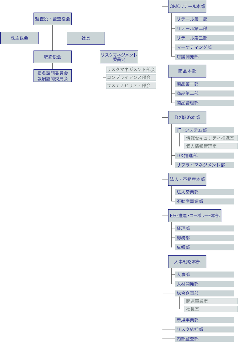 組織図