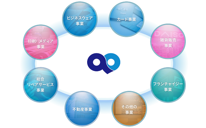 青山商事グループの多彩な事業、ビジネスウェア事業、カード事業、雑貨販売事業、フランチャイジー事業、印刷・メディア事業、総合リペアサービス事業、不動産事業、その他の事業