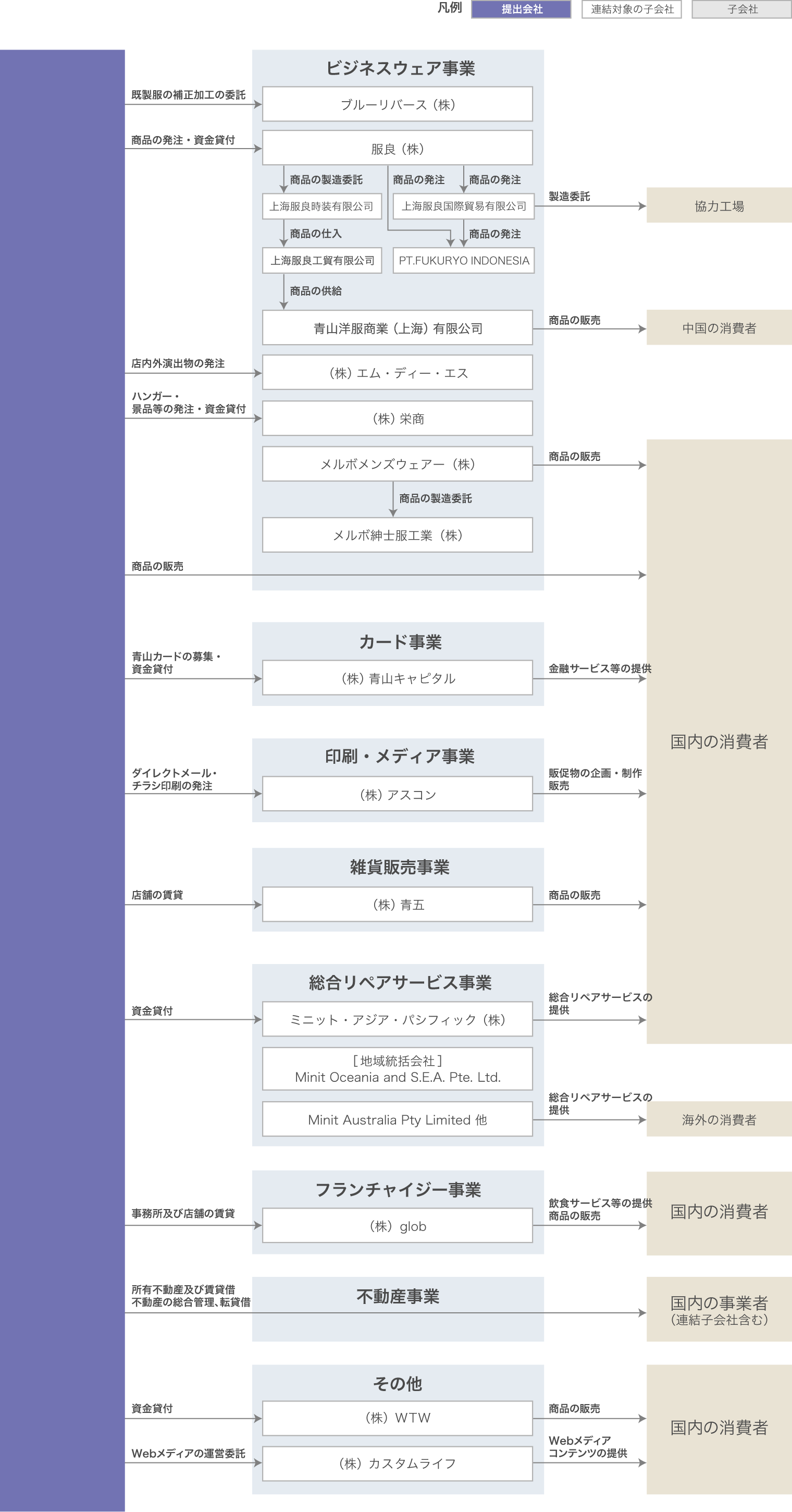 グループ各社との関係