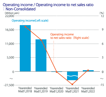 Operating income/operating Income to sales : Non-Consolidated