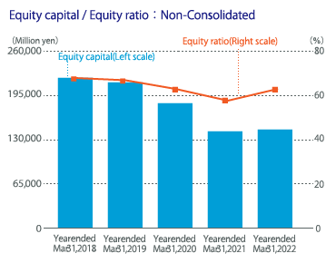 Equity capital/Capital-adequacy ratio : Non-Consolidated