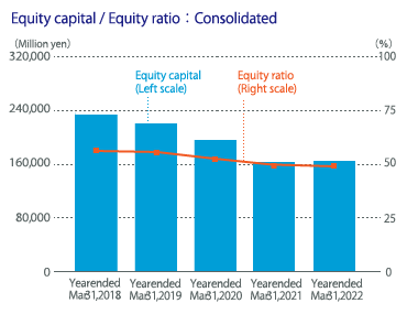 Equity capital/Capital-adequacy ratio : Consolidated