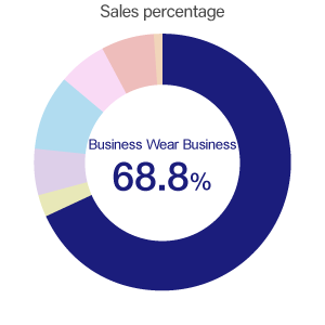 Menswear Retail Business / Sales percentage