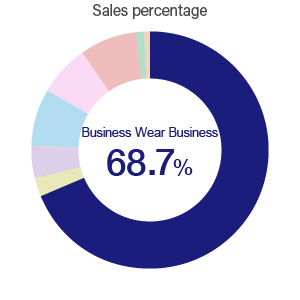 Menswear Retail Business / Sales percentage