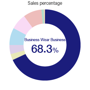 Menswear Retail Business / Sales percentage