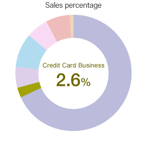 Creadit Card Business / Sales percentage