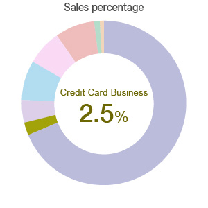 Creadit Card Business / Sales percentage