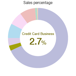 Creadit Card Business / Sales percentage