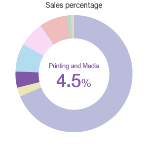 Commerical Printing Business / Sales percentage