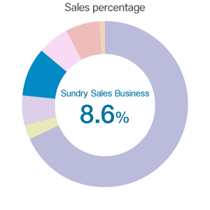 Sundry Sales Business / Sales percentage