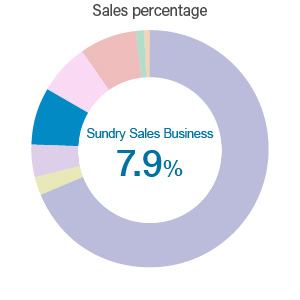 Sundry Sales Business / Sales percentage