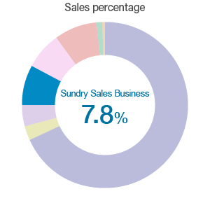 Sundry Sales Business / Sales percentage