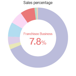 Total Repair Service Business / Sales percentage