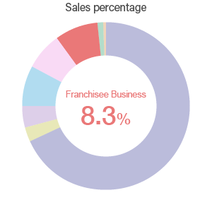 Total Repair Service Business / Sales percentage