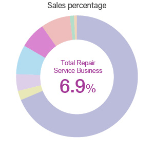 Total Repair Service Business / Sales percentage