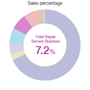 Total Repair Service Business / Sales percentage