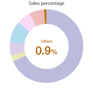 Others / Sales percentage