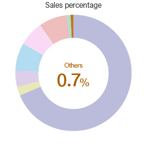 Others / Sales percentage