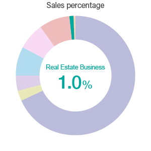 Total Repair Service Business / Sales percentage
