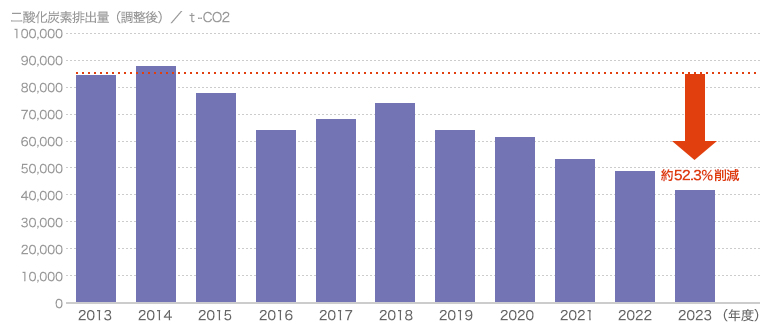 二酸化炭素排出量（調整後）／ ｔ-CO2