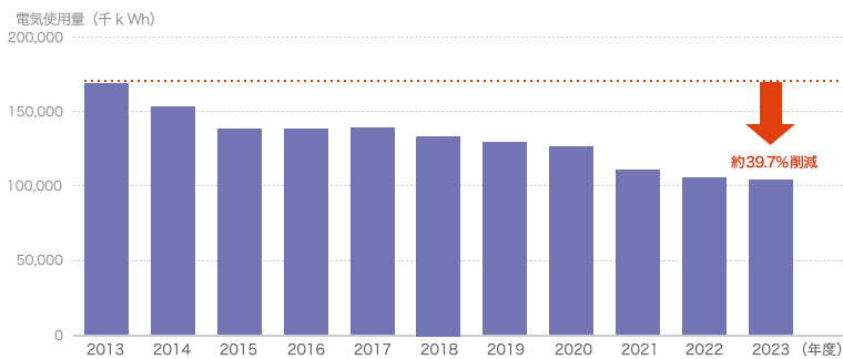 エネルギー使用量削減