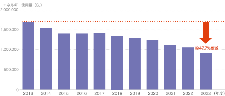 エネルギー使用量削減