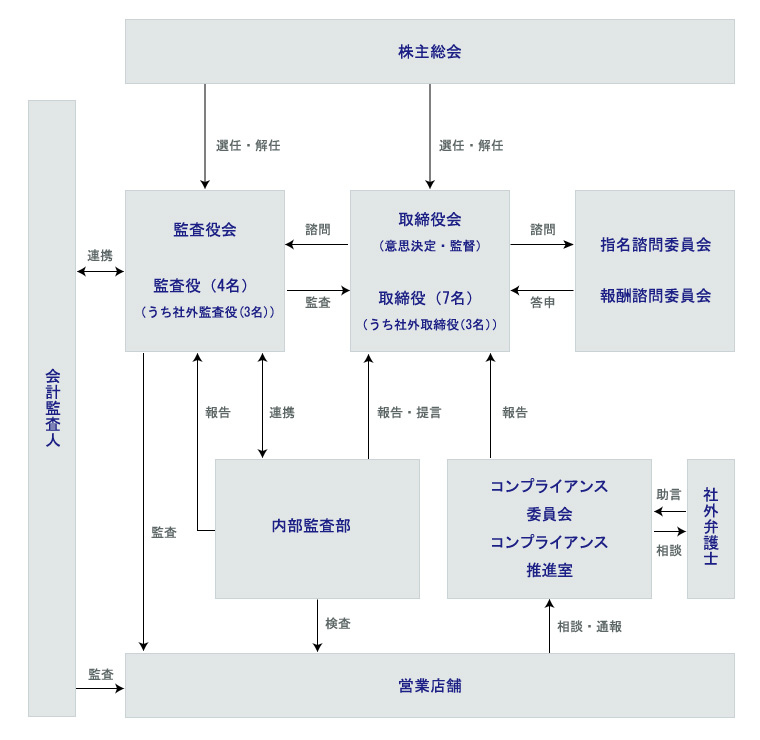 業務執行の体制と内部統制システムの概要
