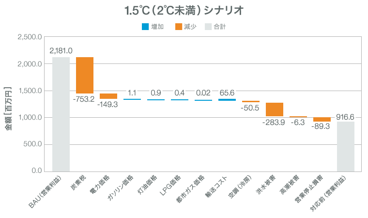 1.5℃(2℃未満)シナリオ