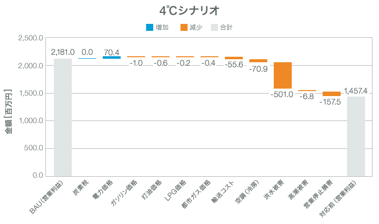 4℃シナリオ