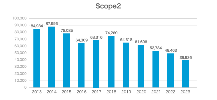 Scope2