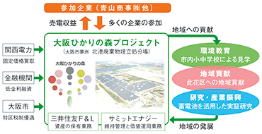 「大阪ひかりの森プロジェクト」へ参加