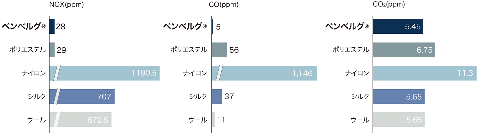 >繊維の燃焼生成ガスの発生率