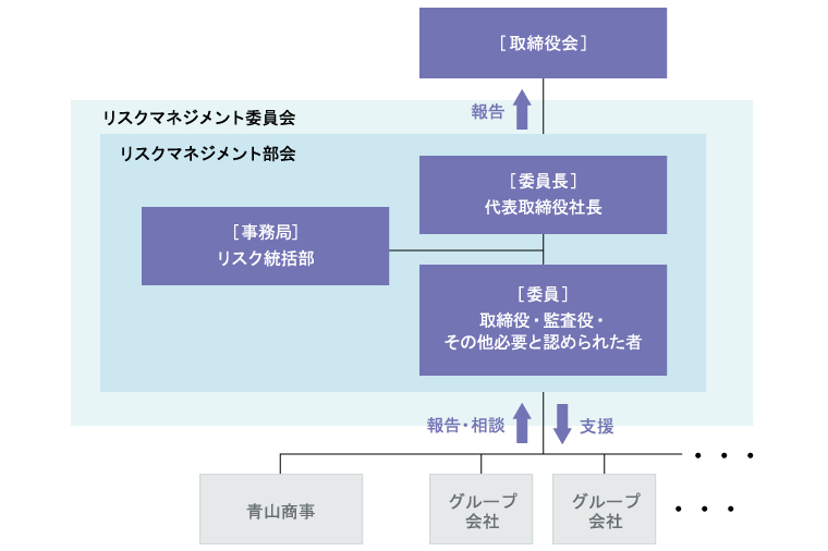 リスクマネジメント体制図