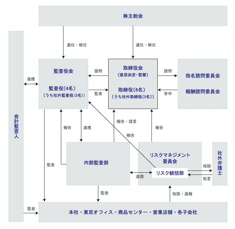 業務執行の体制と内部統制システムの概要