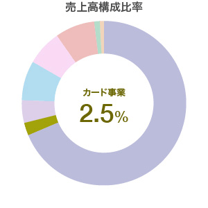 カード事業　売上高構成比率