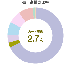 カード事業　売上高構成比率
