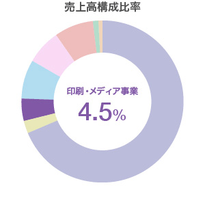 商業印刷事業　売上高構成比率