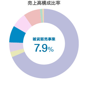 雑貨販売事業　売上高構成比率