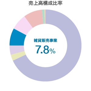 雑貨販売事業　売上高構成比率