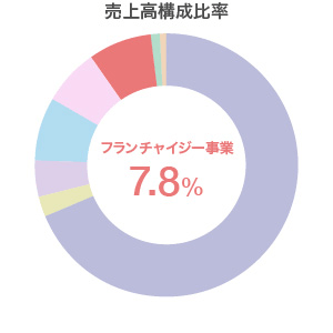 フードサービス事業　売上高構成比率