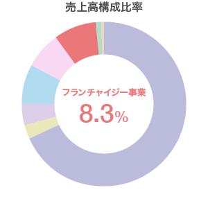 フランチャイジー事業　売上高構成比率
