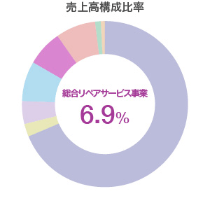 総合リペアサービス事業　売上高構成比率