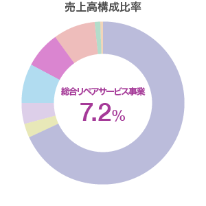 総合リペアサービス事業　売上高構成比率